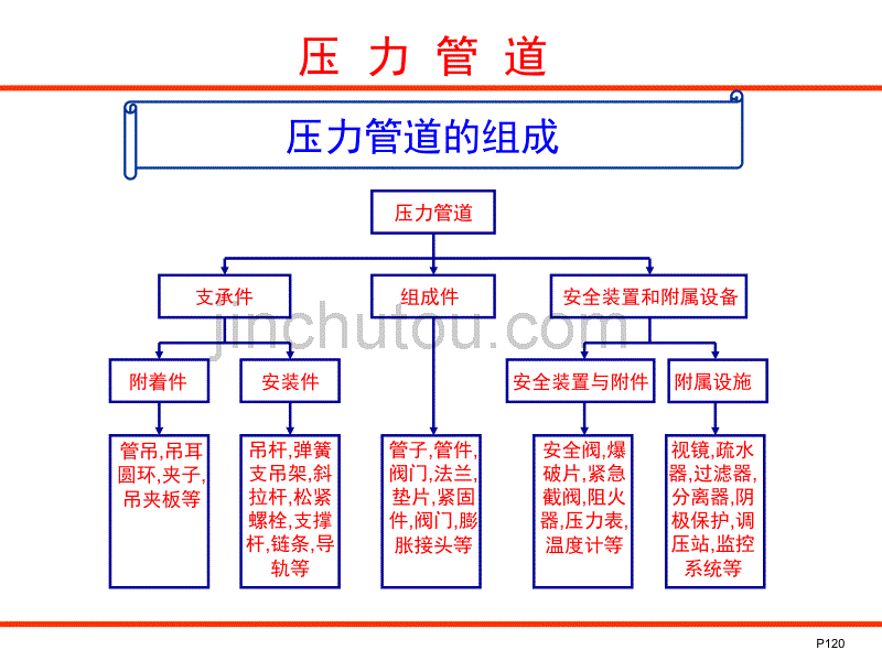 压力管道巡检与维护2016_图文_第4页