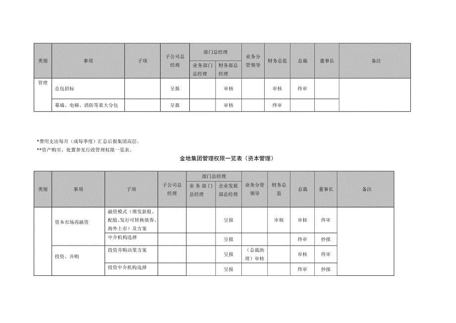 金地集团总部管理权限划分文件_第5页