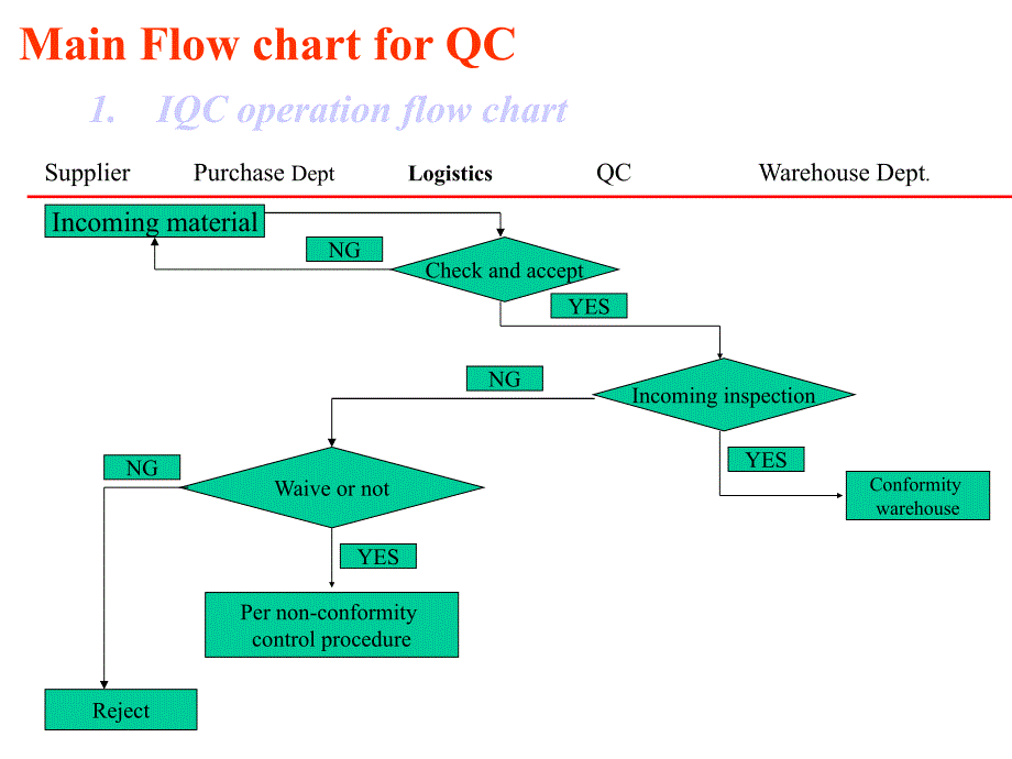 qc process flow chart of qc_第1页