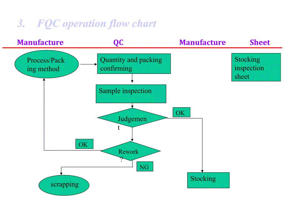 qc process flow chart of qc_第3页