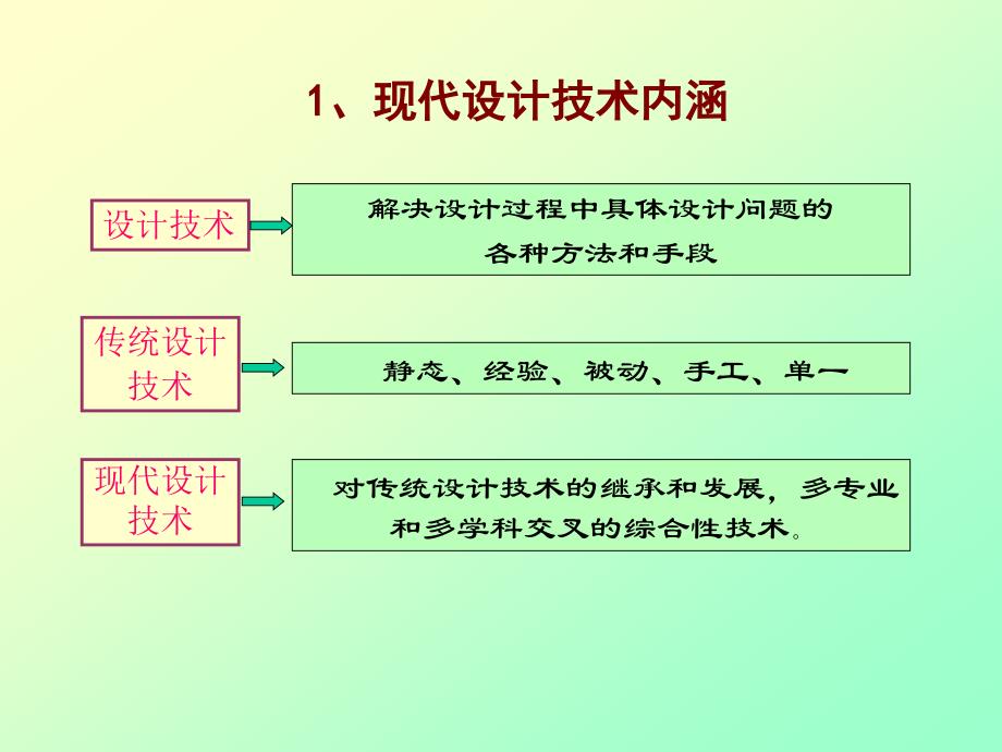 先进制造技术 第2版 教学课件 ppt 作者 王隆太 第2章_第3页