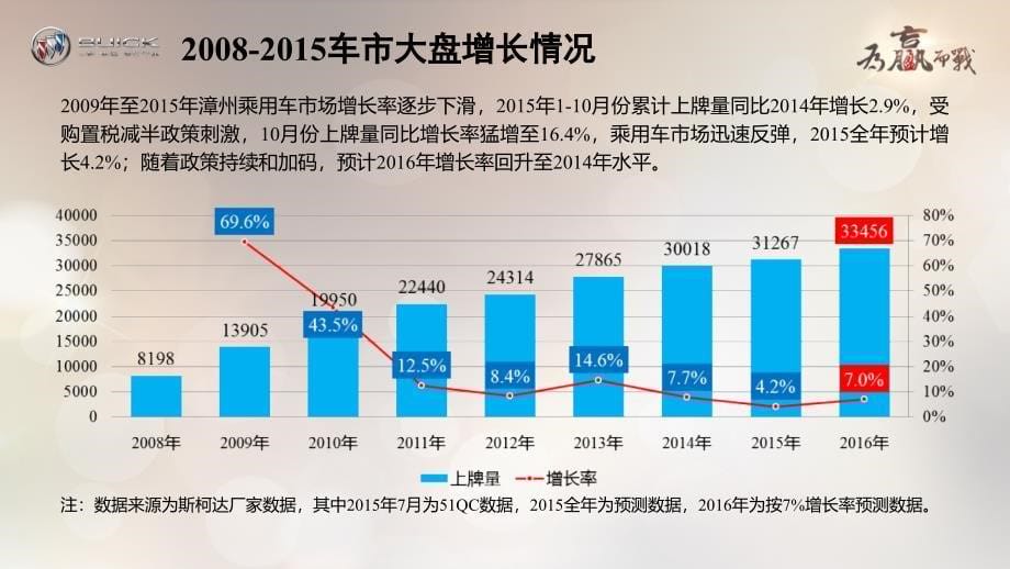 别克汽车-2016年经销商营销计划_漳州建通_第5页