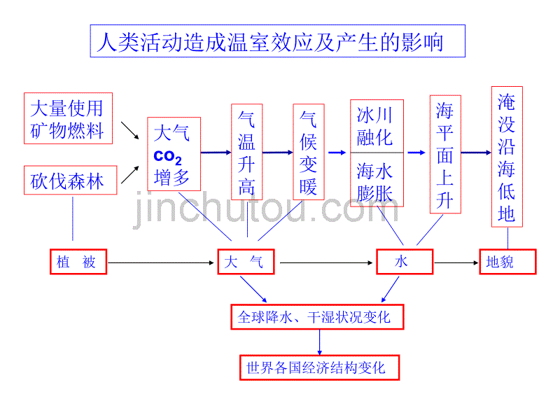 3.1~3.3陆地环整体性与差异性复习课_第4页