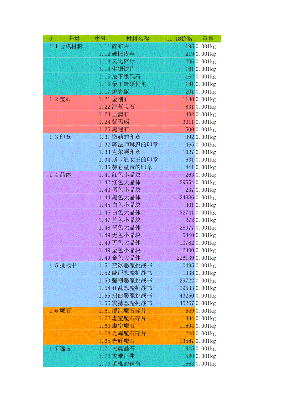 最新DNF资料大全表(全)_第1页