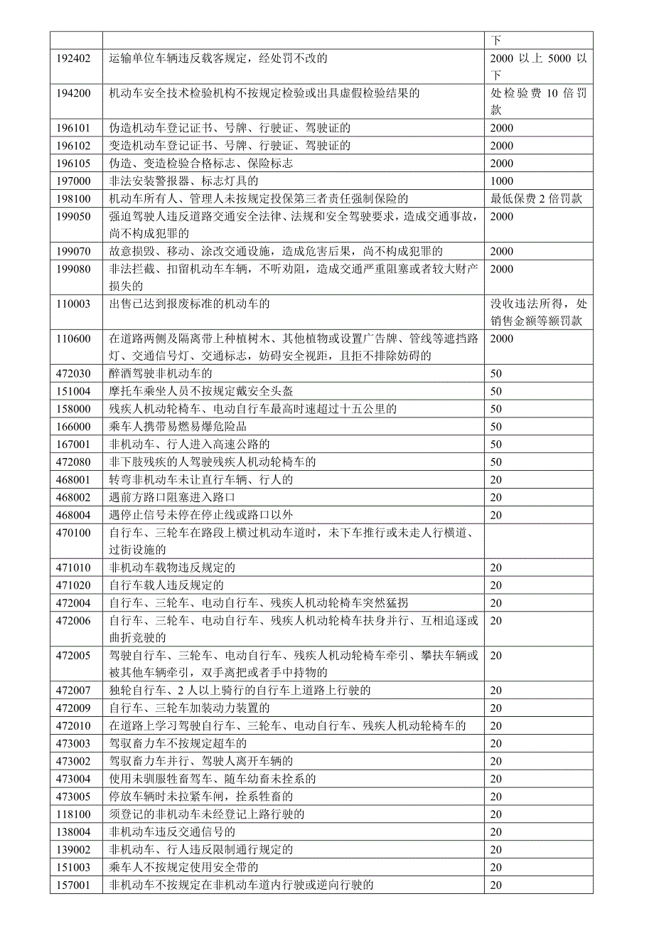 新交通法违章罚款、扣分一览表_第4页