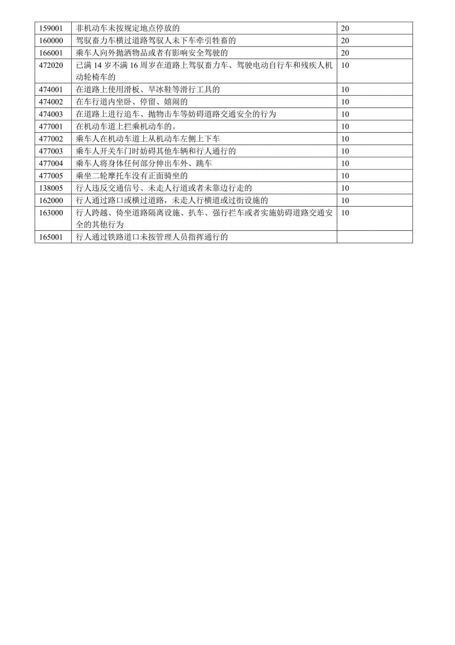 新交通法违章罚款、扣分一览表_第5页