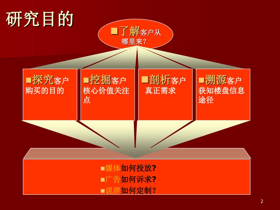 上海高端客户住宅需求偏好研究_第2页