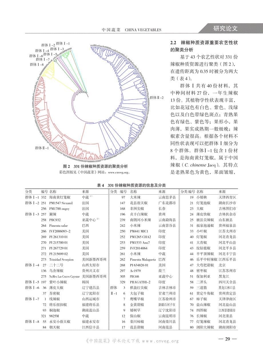 我国辣椒核心种质资源园艺性状多样性的分析和评价_第5页