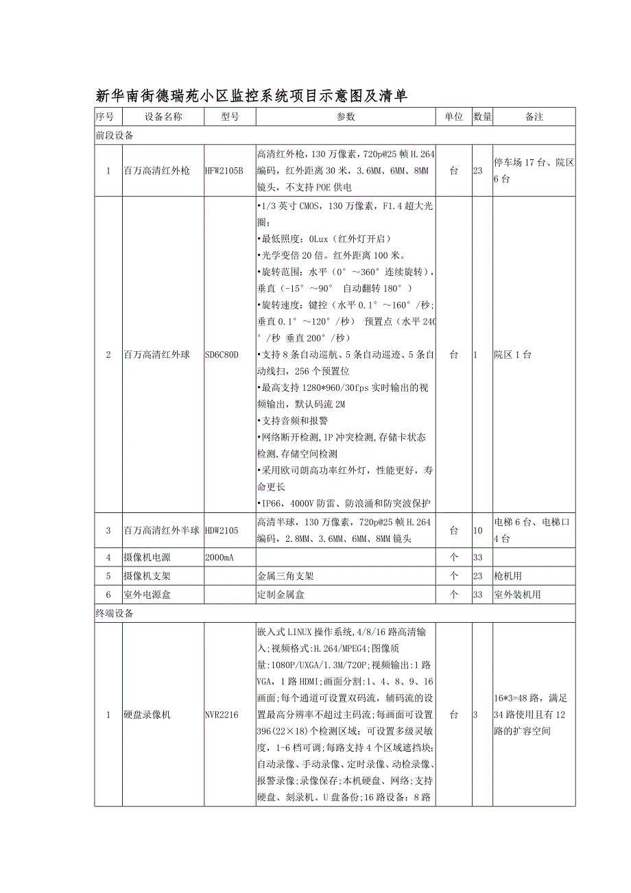 新华南街德瑞苑小区监控系统项目示意图及清单_第1页