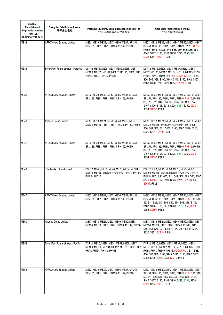 新西兰肉类生产企业和冷库对应关系表_第2页