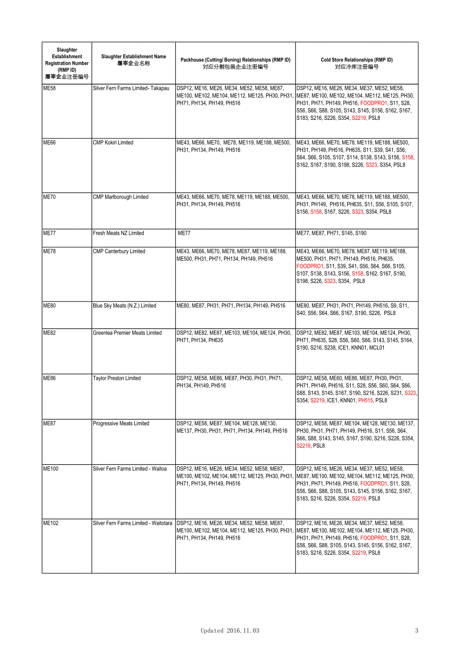 新西兰肉类生产企业和冷库对应关系表_第3页