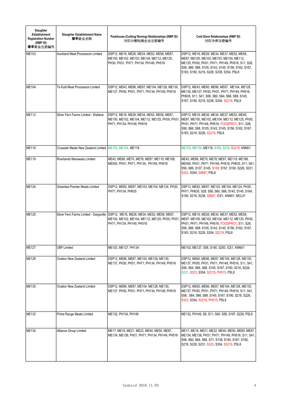 新西兰肉类生产企业和冷库对应关系表_第4页
