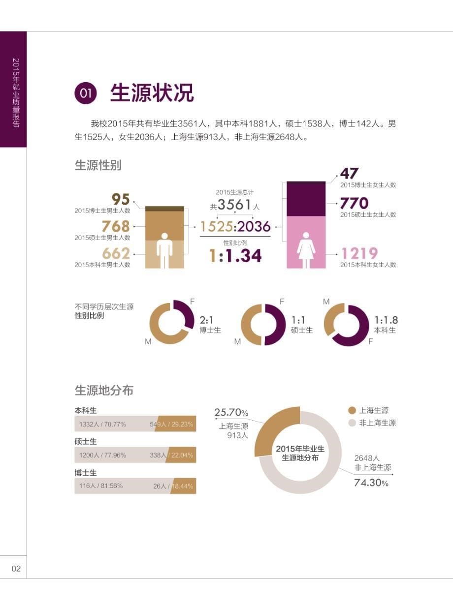 上海财经大学2015年度就业质量报告_第5页