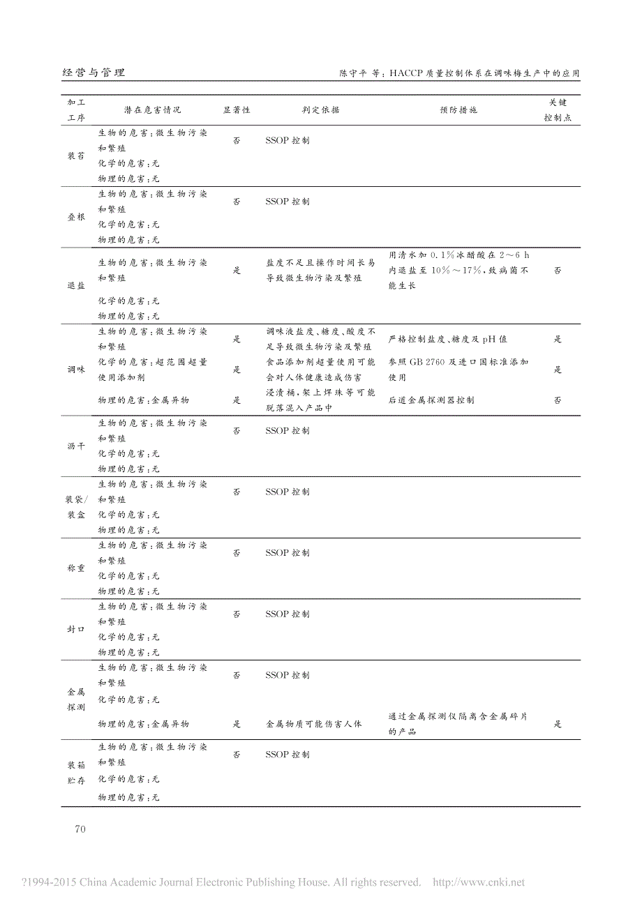 HACCP质量控制体系在调味梅生产中的应用_第3页