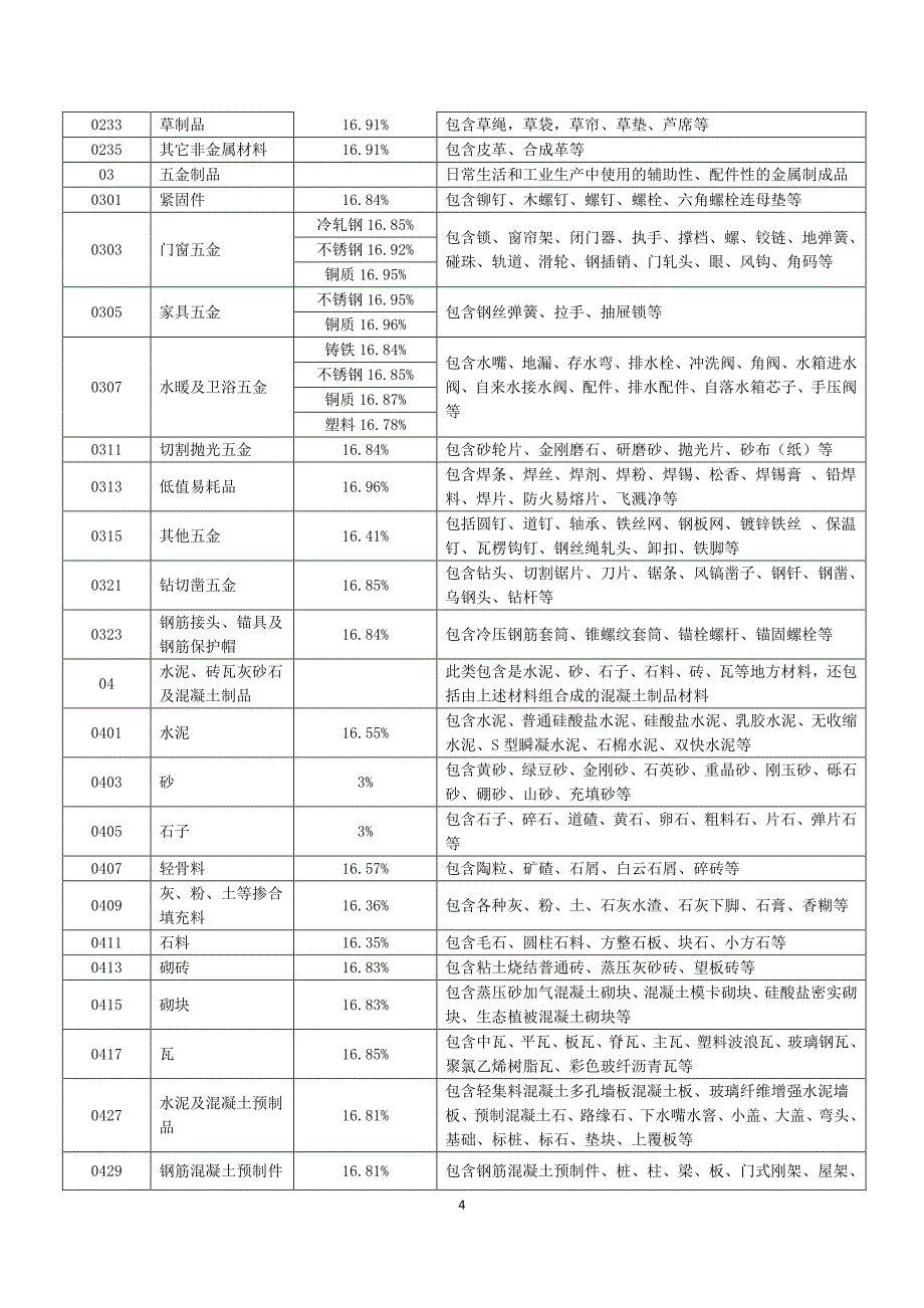 上海市建设工程各类材料中含增值税率的折算率(试行)-20160506_第4页