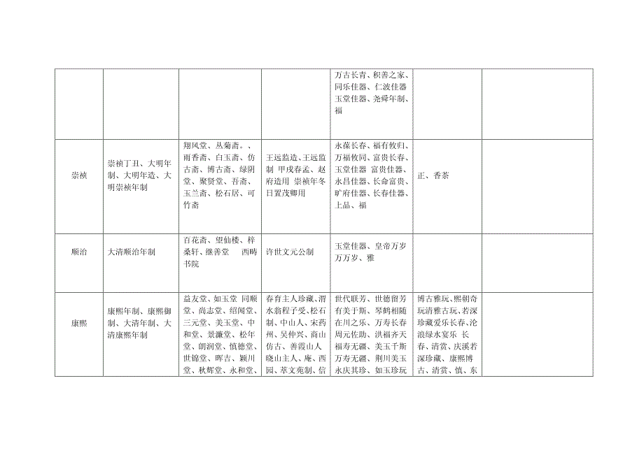 明、清、民国官窑、名窑瓷器款识一览表_第4页