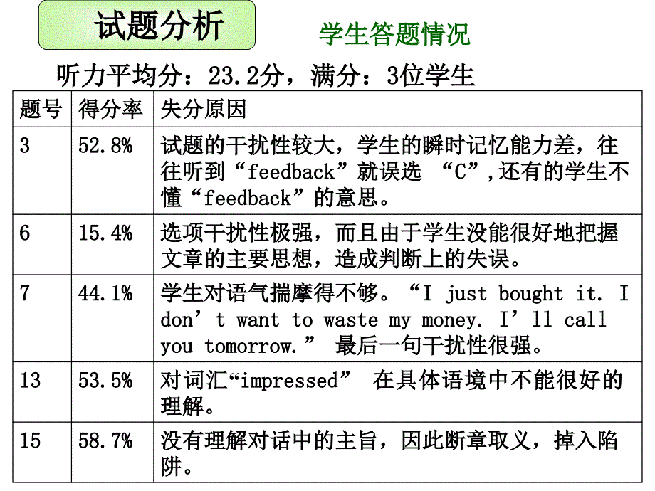 有效听力训练的实践探讨---2012年高考英语第一轮复习计划_第4页