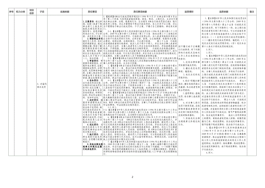 梧州市林业局权责清单_第2页