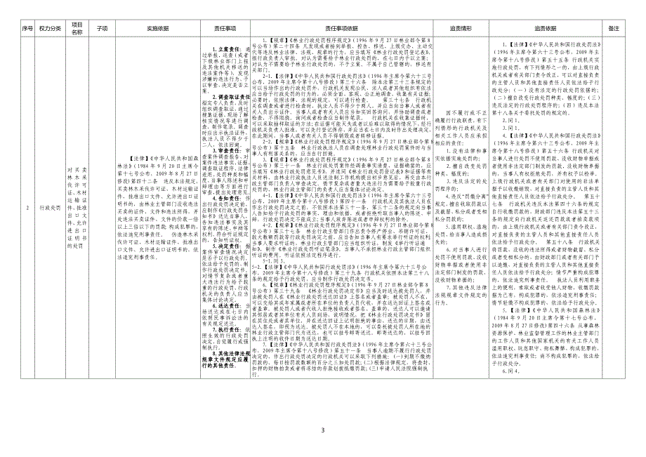 梧州市林业局权责清单_第3页