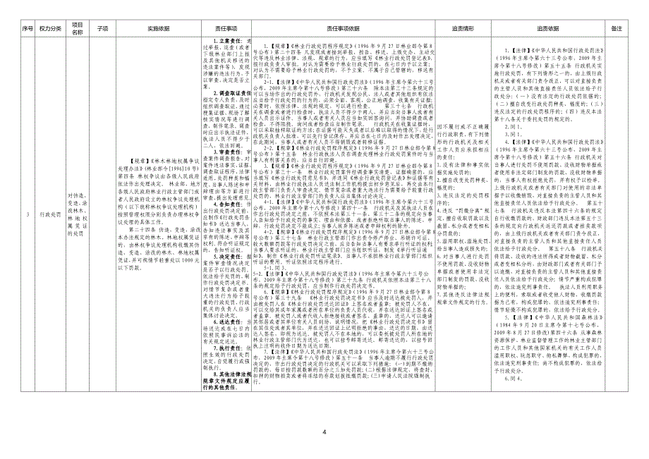 梧州市林业局权责清单_第4页