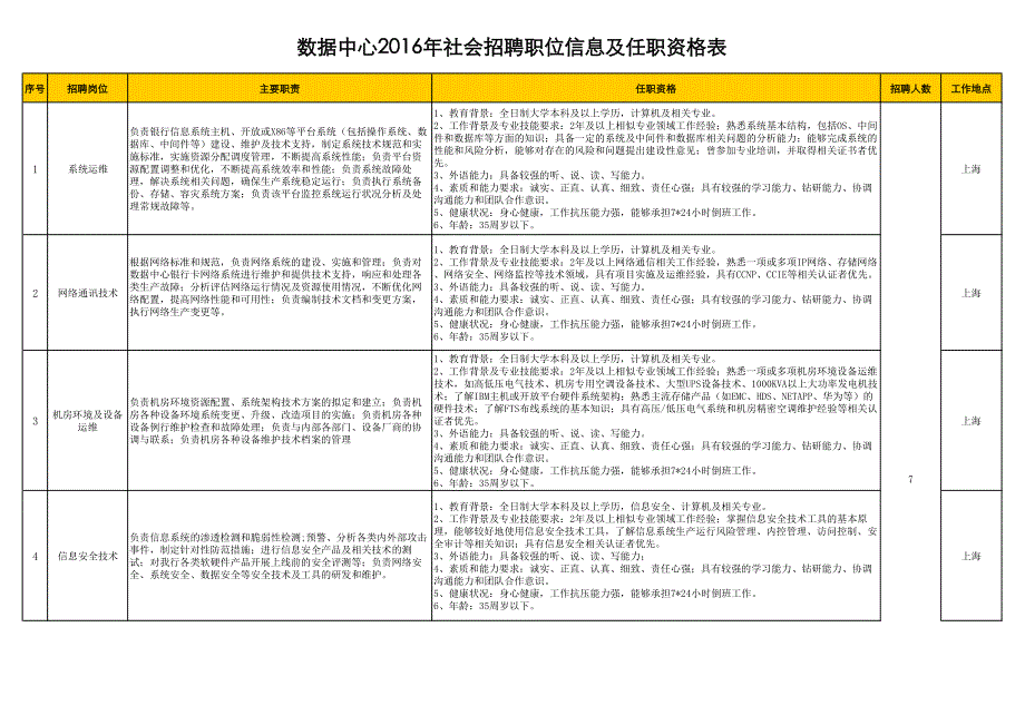 数据中心2016年社会招聘职位信息及任职资格表_第1页