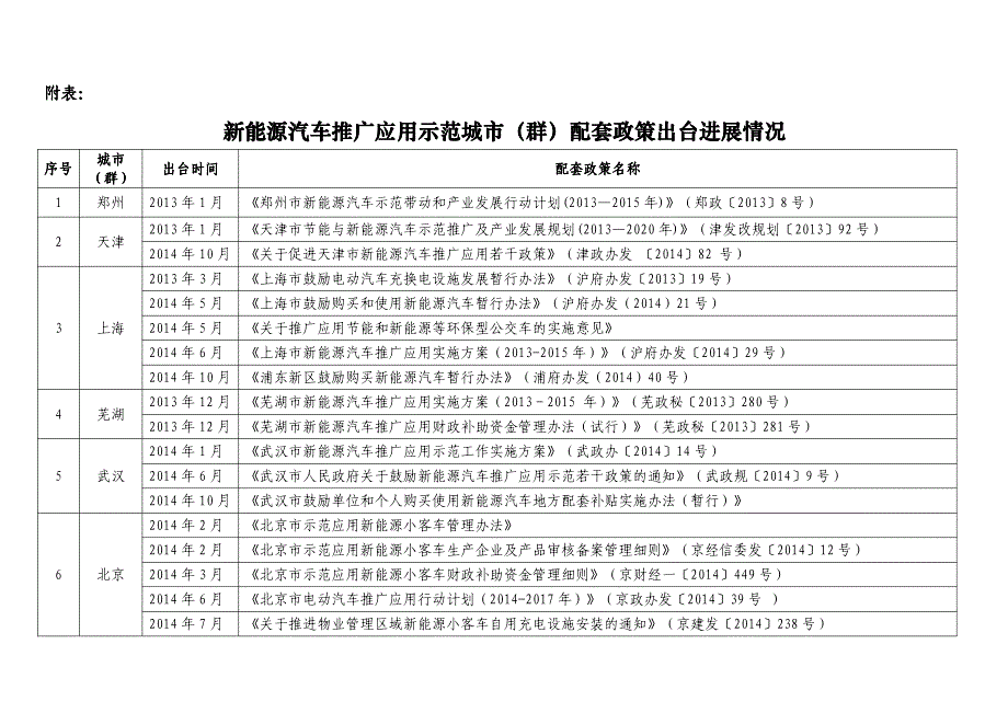 新能源汽车推广应用示范城市（新能源汽车推广应用示范城_第1页