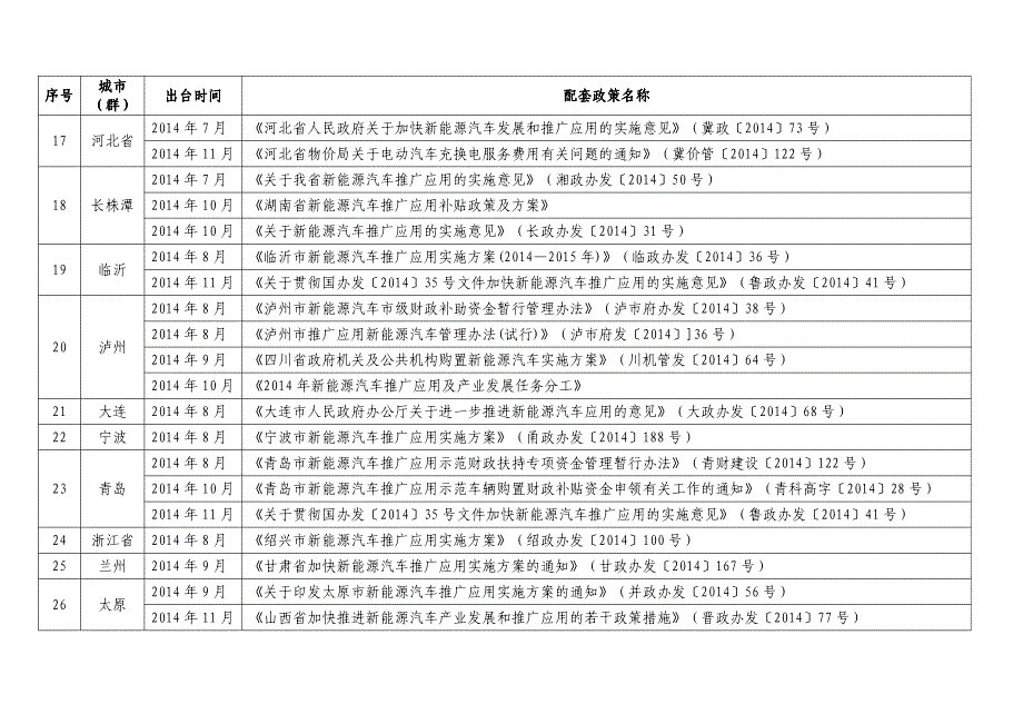 新能源汽车推广应用示范城市（新能源汽车推广应用示范城_第4页