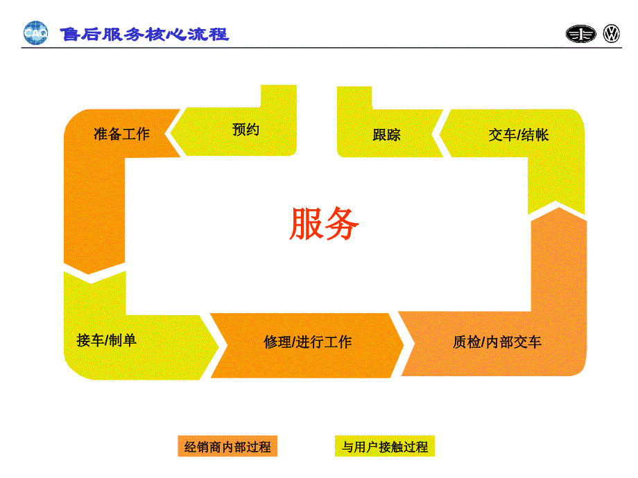 一汽大众售后服务核心流程_第1页