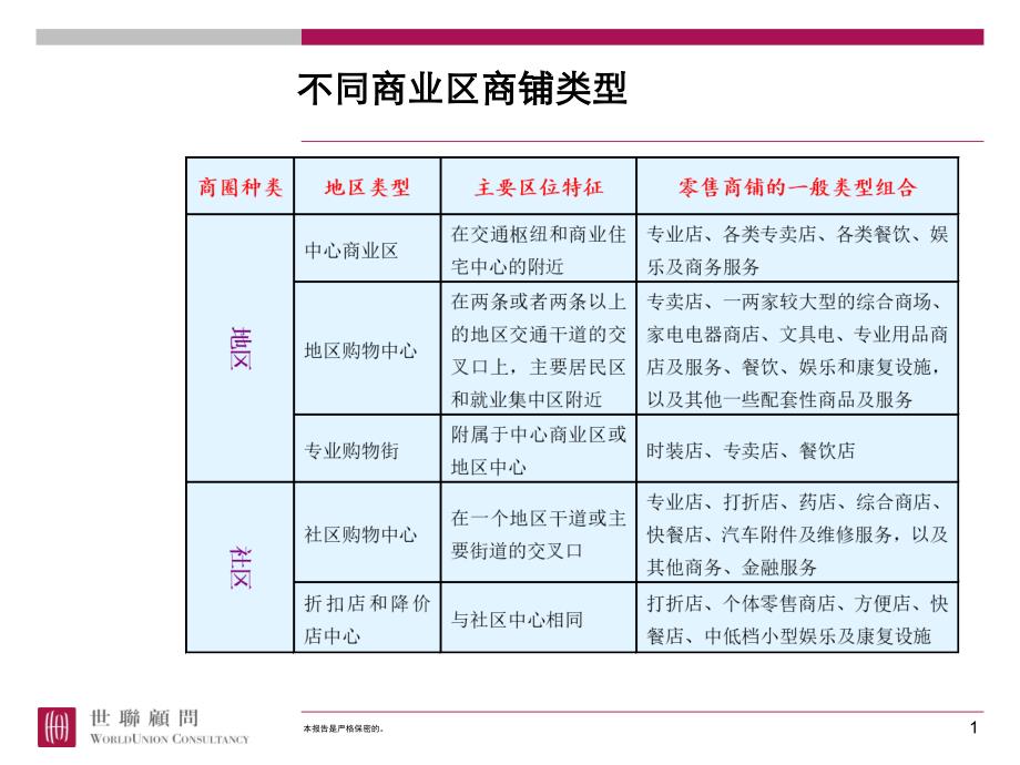 不同商业区商铺类型_第1页