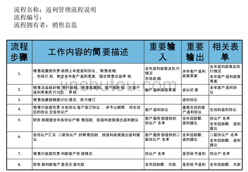 医药行业-返利管理流程_第2页