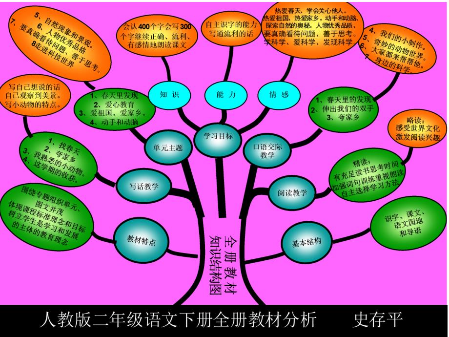 新课标人教版二年级下册知识树_第2页