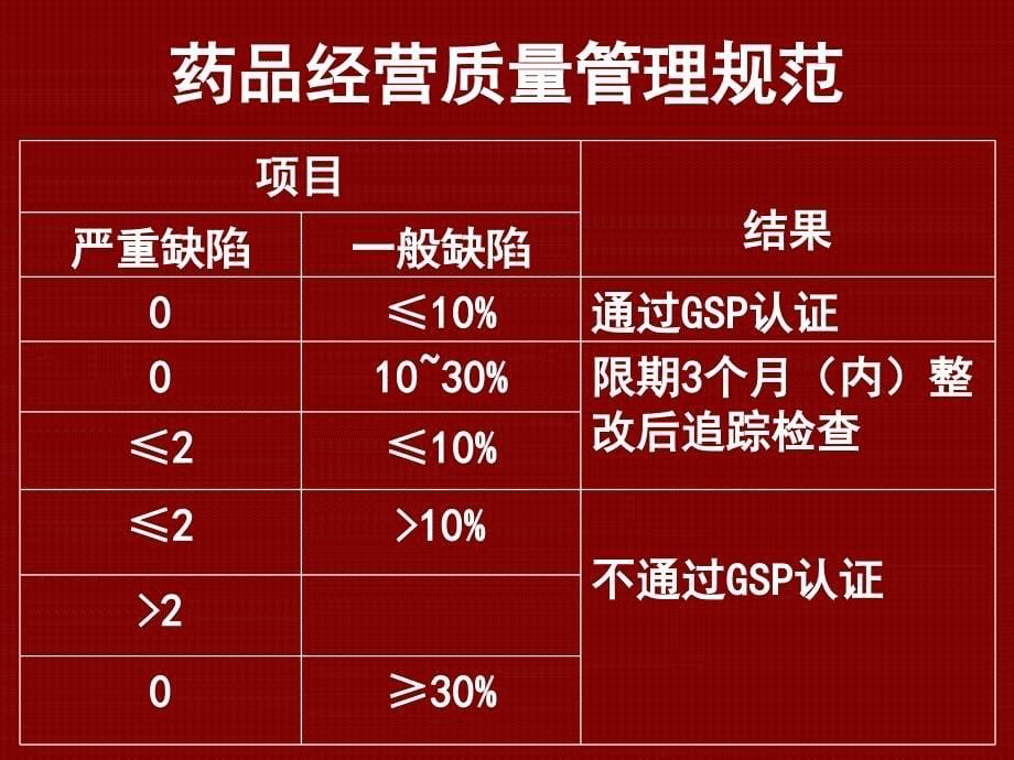 上海市药品经营企业质量管理负责人岗位考试_第5页