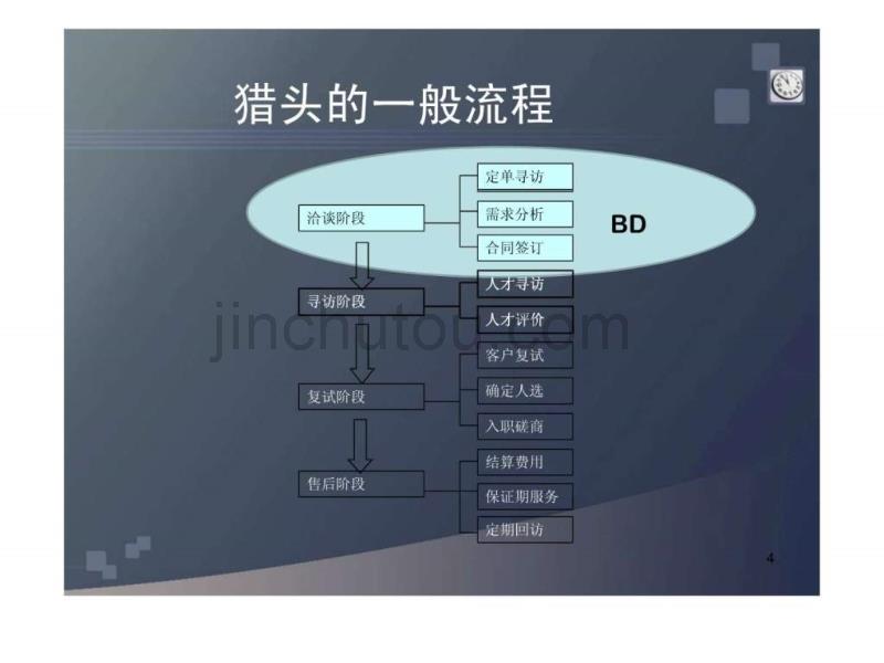 猎头bd的电话销售培训_第4页