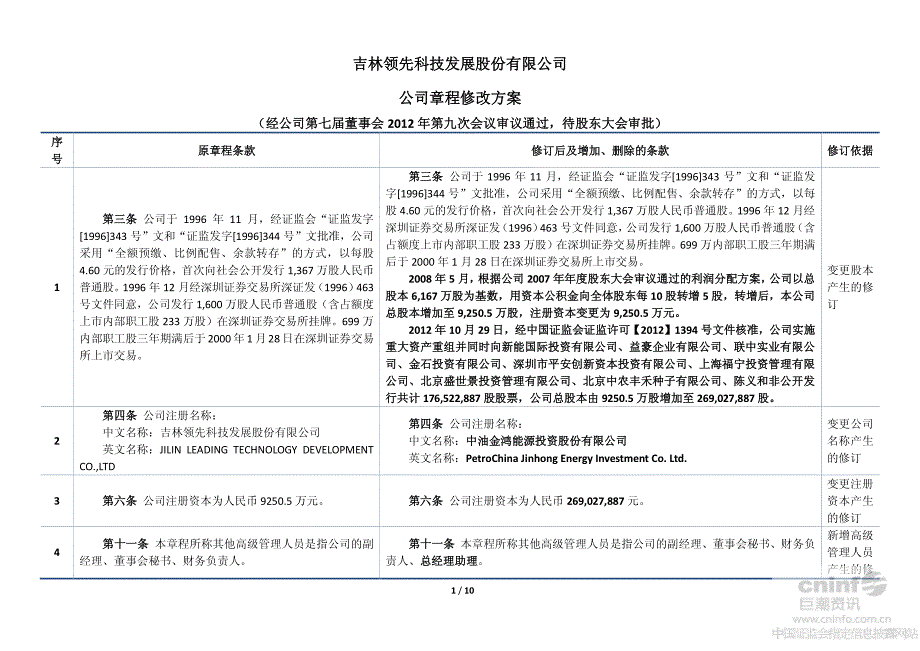 ST领先：公司章程修改方案_第1页