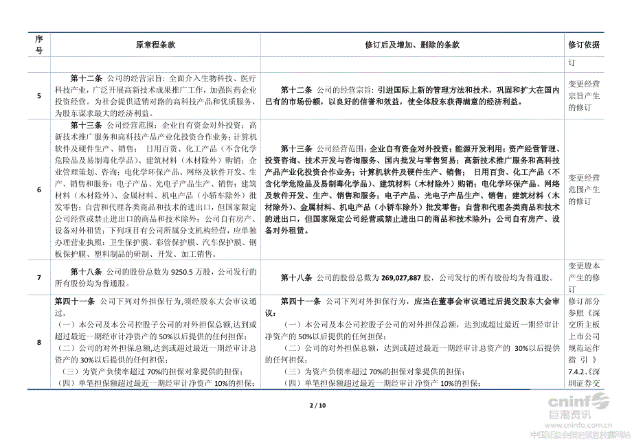 ST领先：公司章程修改方案_第2页