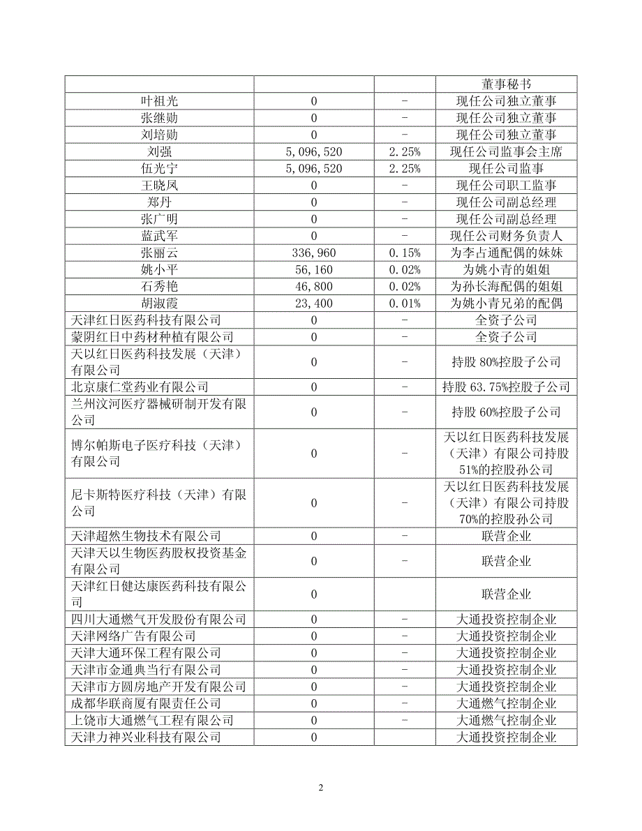 国都证券有限责任公司关于公司持续督导期间2012年上半年度跟踪报告_第2页