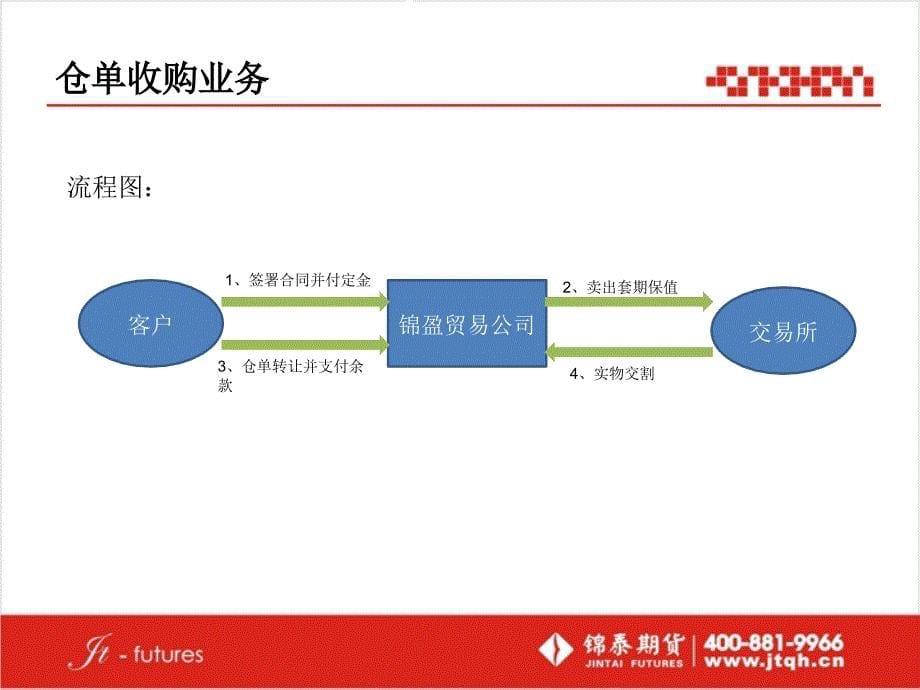 仓单交易模式简介_第5页