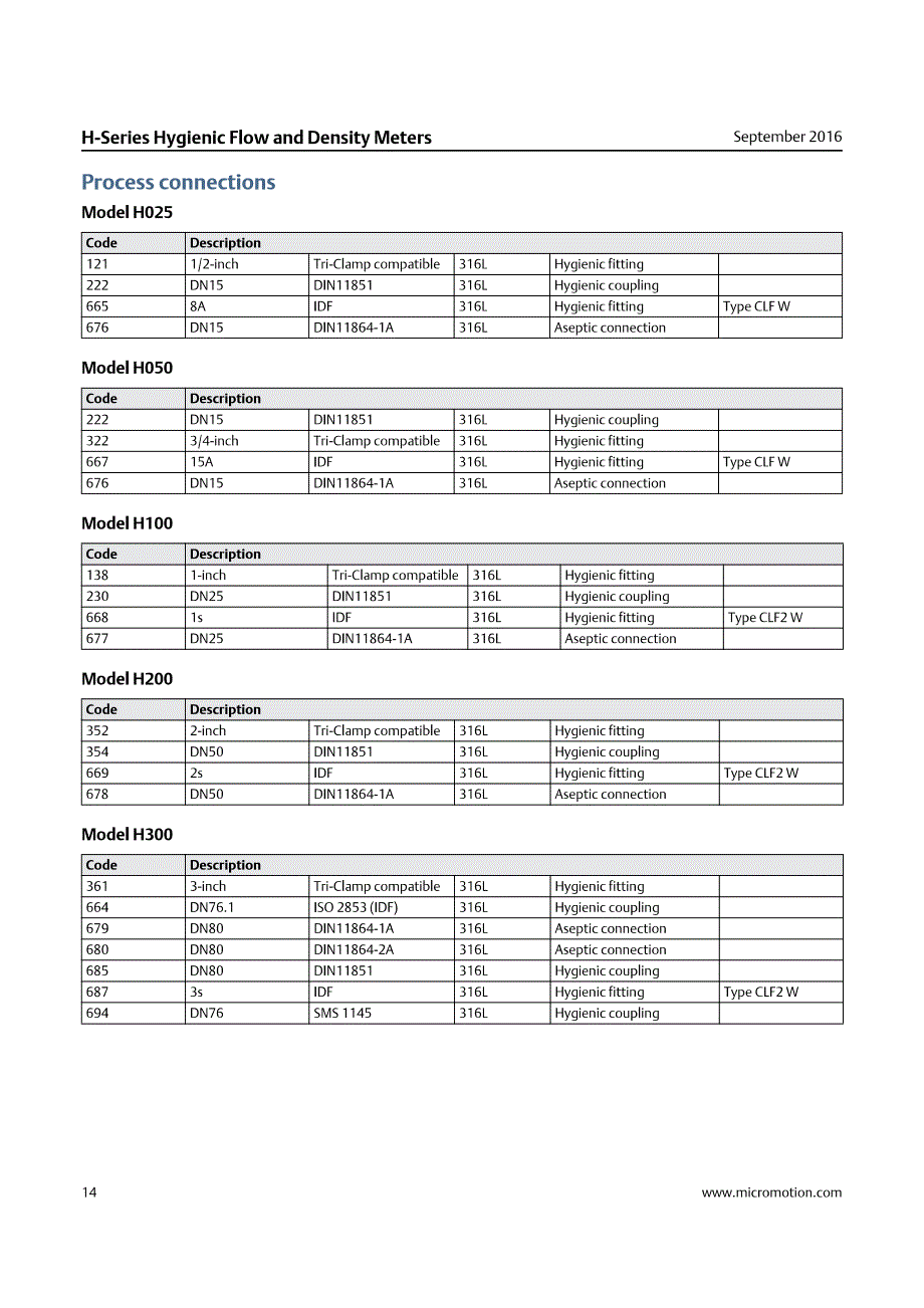 高准H系列卫生型科里奥利流量和密度仪表_第2页