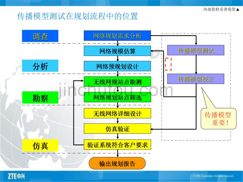 TD-SCDMA无线传播模型测试与校正_第5页