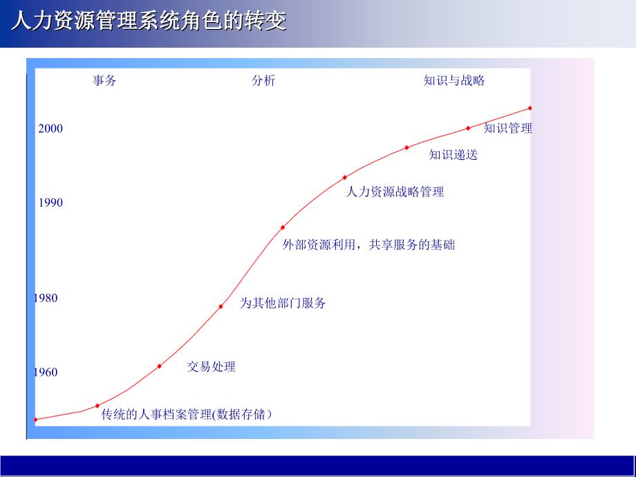 人力资源管理与组织发展_第3页