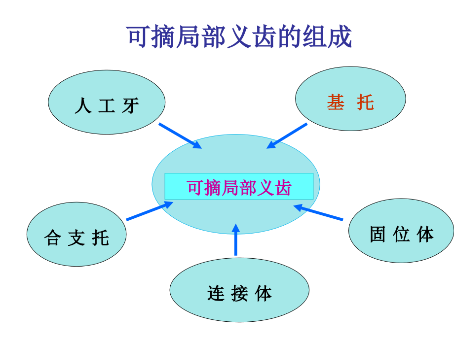 可摘局部义齿设计原则_第4页