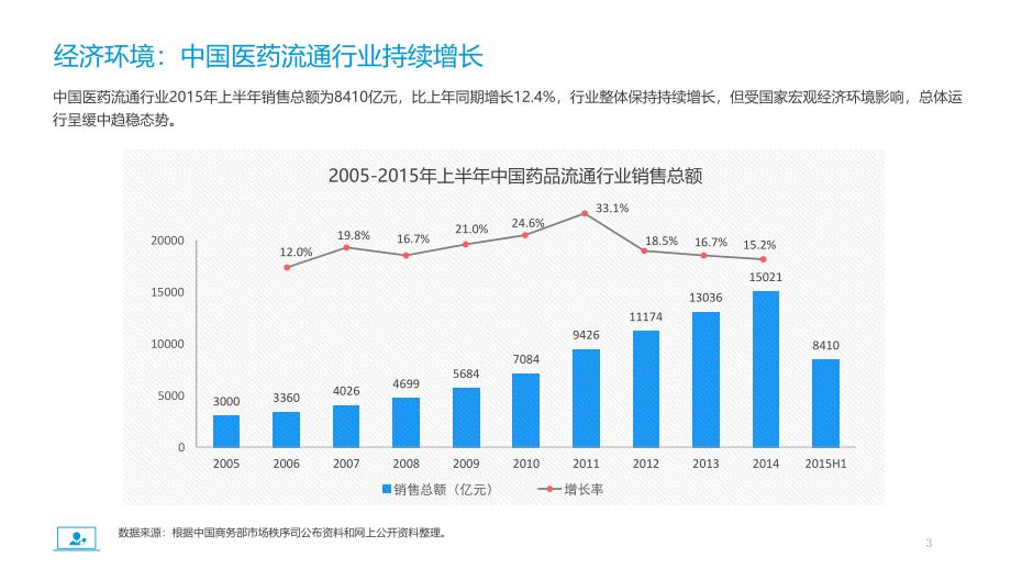 医药行业电子商务_第3页