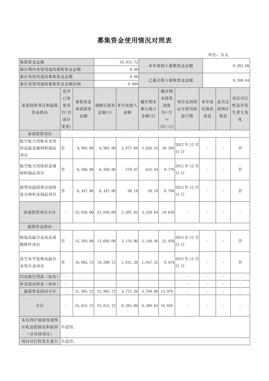 钢研高纳：关于2011年度募集资金存放与使用情况的专项报告_第4页