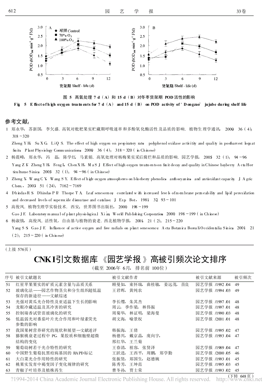 高氧处理对冬枣货架期间膜脂过氧化和保护酶活性的影响_王贵禧_第4页