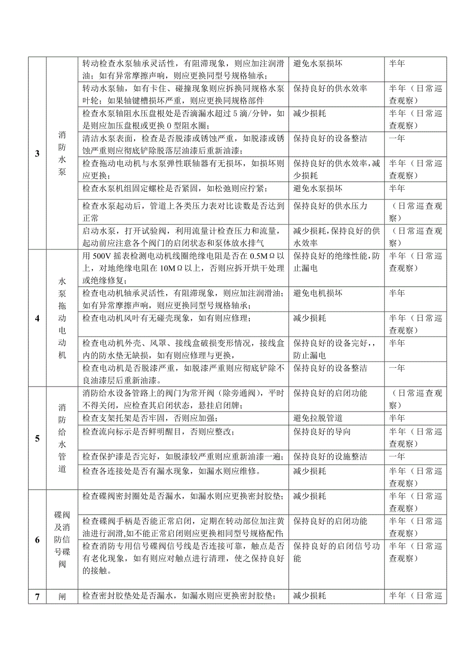 5消防系统设施设备维护保养标准_第2页