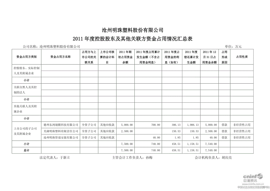 沧州明珠：控股股东及其他关联方占用资金情况审核报告_第4页