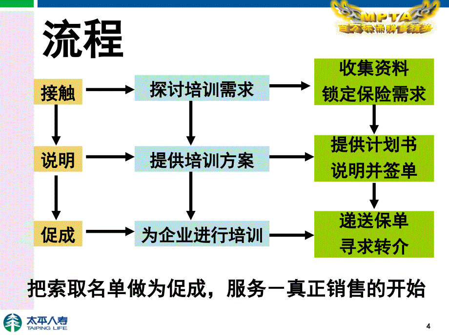 保险营销技巧培训_第4页