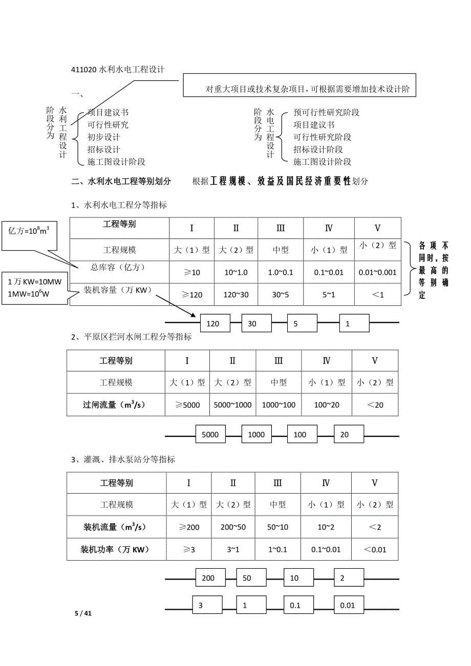 2016一建水利重点笔记(技术部分) (1)_第5页