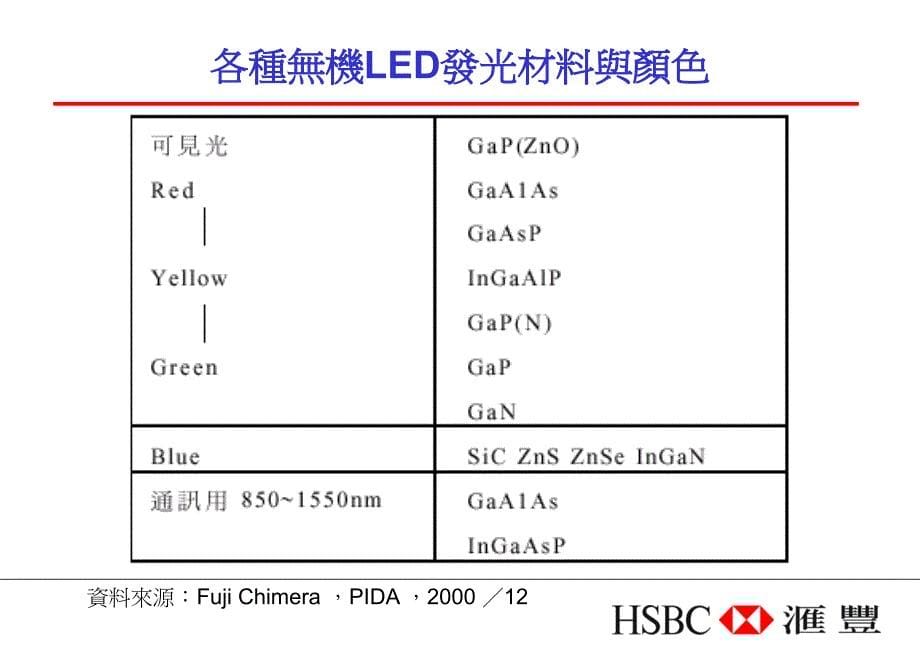 【2018年整理】LED产业—高亮度LED带动产业前进_第5页