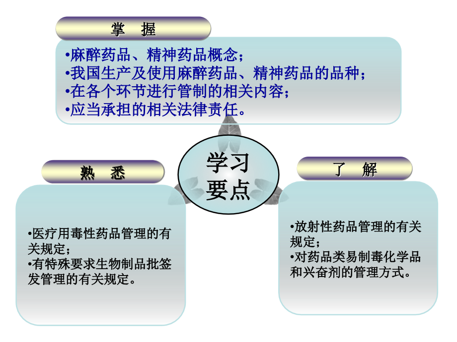 第七章 特殊管理的药品_第4页